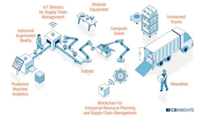 工廠已經(jīng)自動化,但離人工智能還有點兒遠 供應鏈管理服務的現(xiàn)狀與前景